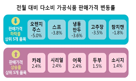 10월 대비 11월 카레와 시리얼, 어묵, 국수 등의 가격이 인상한 것으로 조사됐다. 반면 오렌지주스와 스프, 냉동만두 등은 가격이 하락했다. (사진 / 한국소비자원)