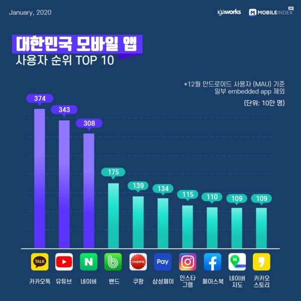 2019년 대한민국 모바일 앱 사용자 순위 Top 10. ⓒ아이지에이웍스