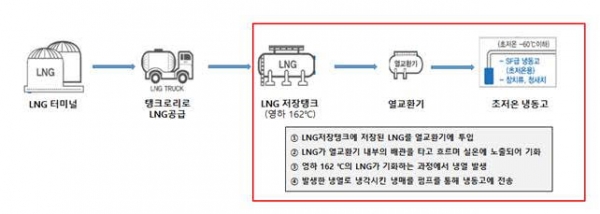LNG 냉열 재활용 콜드체인 공정도 / ⓒSK