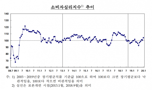 한국은행이 발표한 ‘1월 소비자동향조사’에 따르면 이달 소비자심리지수는(CCSI) 한 달 전보다 3.7p 오른 104.2를 나타냈다. ⓒ한국은행