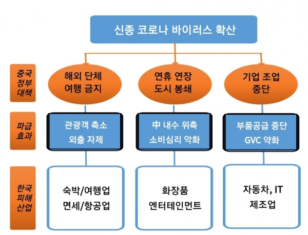 신종 코로나 확산에 따른 한국 피해산업 비교. ⓒ하나금융경영연구소