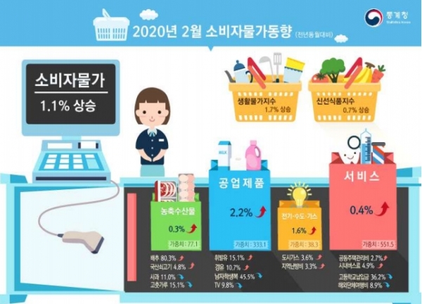 통계청이 발표한 ‘2020년 2월 소비자물가동향’에 따르면 지난달 소비자물가지수는 1.1% 상승한 105.80을 기록했다. ⓒ통계청