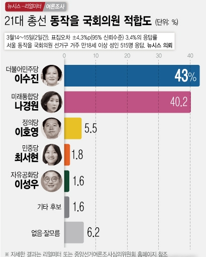 서울 동작을 총선 출마 후보 지지율 여론조사 ⓒ뉴시스