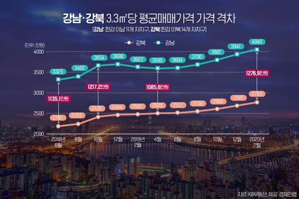 강남과 강북의 3.3㎡당 아파트 평균매매가격 격차. ⓒ경제만랩