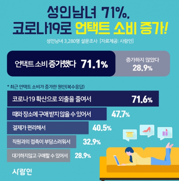 성인남녀 71%, 코로나19로 ‘언택트 소비’ 증가(사진=사람인)