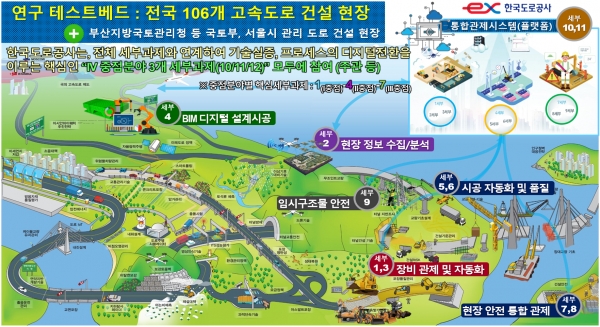 한국도로공사의 도로공사 스마트 건설 기술 개발 실증을 위한 테스트베드 모식도. ⓒ한국도로공사