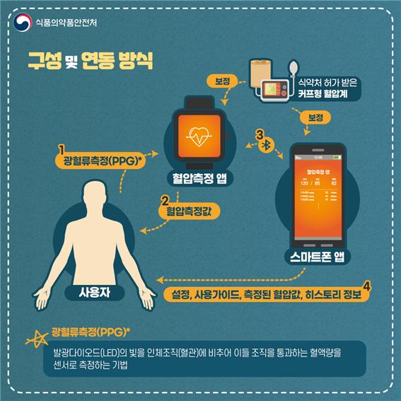 식약처가 허가한 모바일 앱을 이용한 혈압 측정 작동원리. ⓒ식품의약품안전처