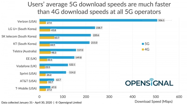 미국의 버라이즌이 5G 다운로드 속도가 가장 빠른 것으로 나타났다. 다만 4G 속도는 SK텔레콤이 가장 빨랐다. ⓒ오픈시그널
