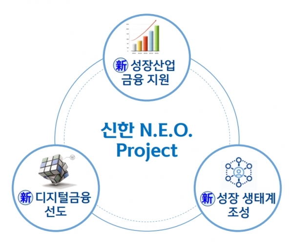 ‘신한 N.E.O. Project’의 구조. ⓒ신한금융그룹