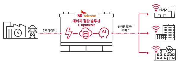 SK텔레콤이 에너지 절감 서비스를 기업에 무료로 제공한다. ⓒSK텔레콤