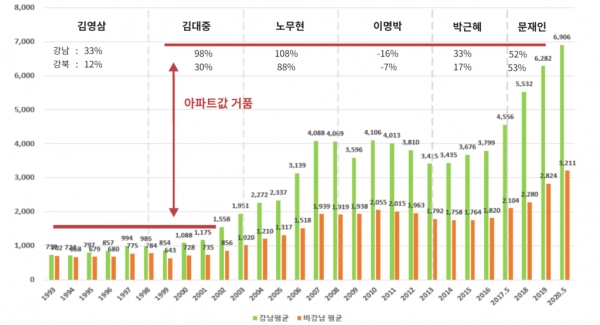 1993년부터 현재까지 서울 25평 아파트값 변화 추이 ⓒ경실련