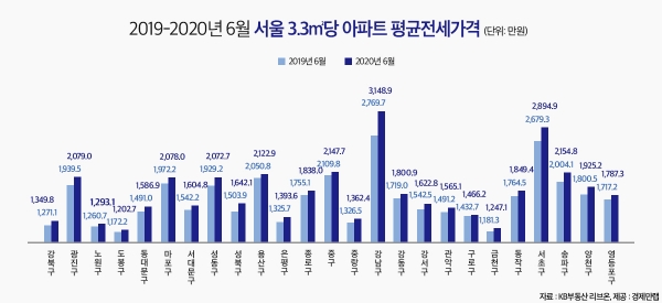 서울 아파트 전셋값 가장 많이 오른 곳은 강남구로 1년간 13.69% 상승한 것으로 나타났다. ⓒ경제만랩