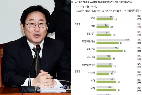 박범계 더불어민주당 의원(좌)과 행정수도 이전과 관련한 한국갤럽 여론조사 결과(우) ⓒ포토포커스DB