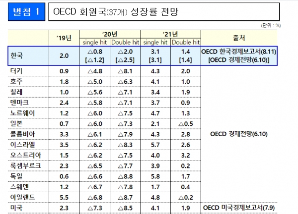 OECD 회원국(37개) 성장률 전망(자료제공/기획재정부)