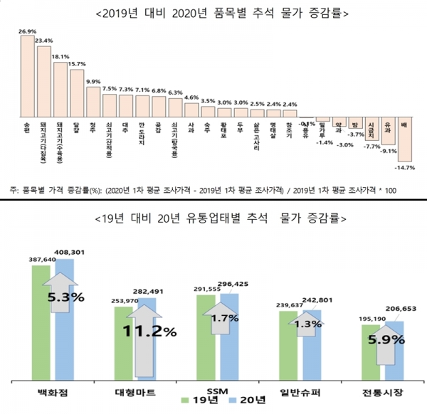 올해 서울지역 추석 상 차림 비용은 평균 27만4768 원이 소요 될 것으로 나타났다. ⓒ소비자단체협의회