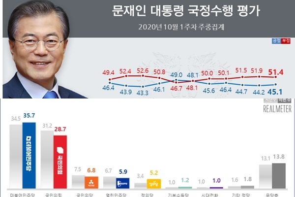 10월 1주차 문재인 대통령 국정수행평가(위) 결과와 정당 지지율 집계 결과(아래) ⓒ리얼미터