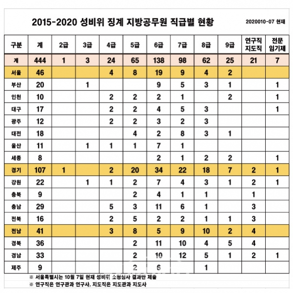 2015~2020년 성비위 징계 지방공무원 직급별현황. 표. 양준석 기자