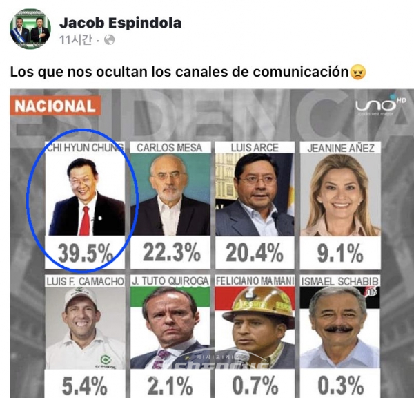 2020년 10월 18일 치러지는 볼리비아대통령 재선거 여론조사 결과 한국계 정치현(기독교민주당) 후보가 1위를 기록한 결과를 정치현 후보가 자신의 페이스북에 올려놓았다. 출처=볼리비아 정치현 대선후보 페이스북
