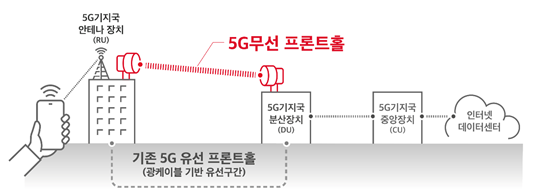 5G 무선 프론트홀 개념도. ⓒSK텔레콤