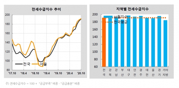 KB국민은행 '월간 주택시장 동향' 중 전세 수급지수 그래프 ⓒKB국민은행