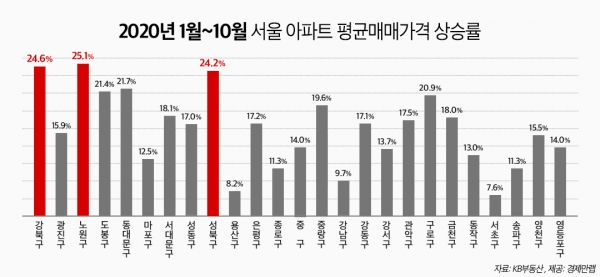 서울지역 아파트 매매가격 평균 상승률이 20%에 육박했다. 특히 노원구, 강북구, 성북구 등 중저가 아파트 매매가 상승이 두드러지게 나타나고 있다. ⓒ경제만랩