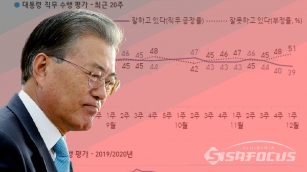 12월 1주차 문재인 대통령 국정수행평가 조사 결과 ⓒ한국갤럽. 사진편집 / 박상민 기자