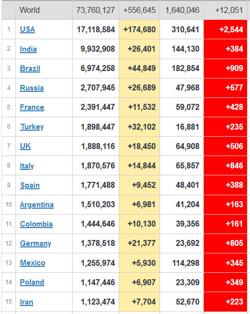 ⓒ월드오미터 전세계 코로나19 확진자 현황