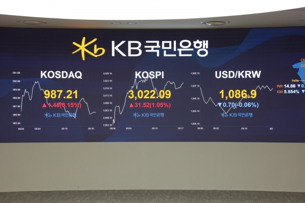 6일 오전 서울 여의도 KB국민은행 딜링룸에 코스피 지수가 표시되고 있다. ⓒKB국민은행