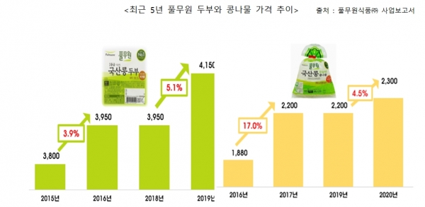 한국소비자단체협의회가 밝힌 풀무원 두부, 콩나물 가격 추이 ⓒ한국소비자단체협의회