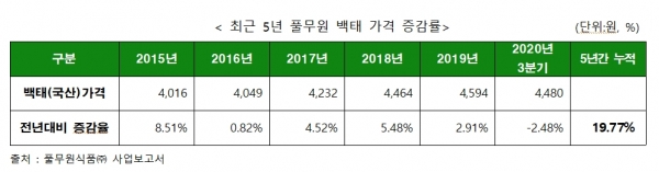 풀무원식품 사업보고서를 토대로 한국소비자단체협의회가 분석한 백태(대두) 가격 추이 ⓒ한국소비자단체협의회
