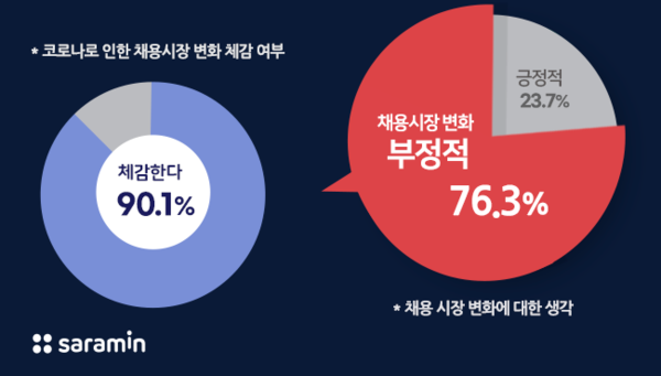 구직자 10명 중 9명이 코로나19로 인해 채용시장이 변화했다고 답했다. ⓒ사람인