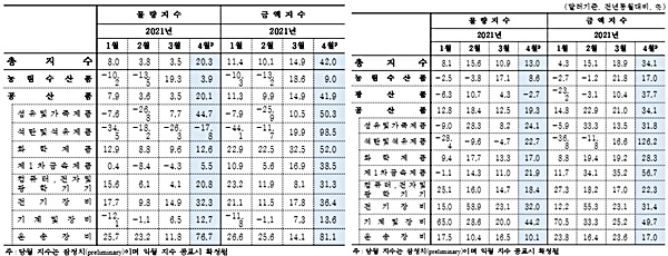 수출물량지수 및 금액지수 등락률 및 수입물량지수 및 금액지수 등락률  ⓒ 한국은행