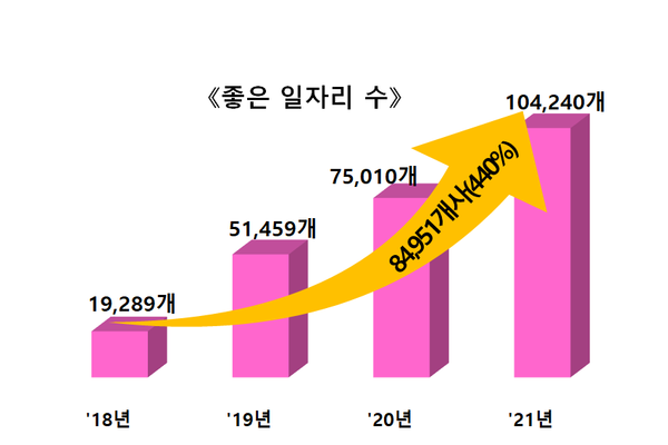 경북 좋은 일자리 증가율. 자료 / 경북도