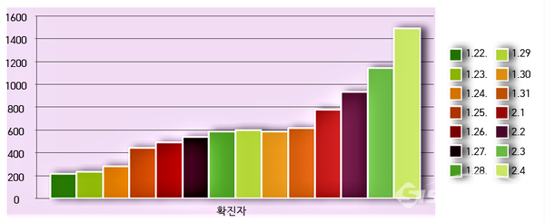 경북 2주간 확진자 발생 현황. 그래프/김영삼 기자