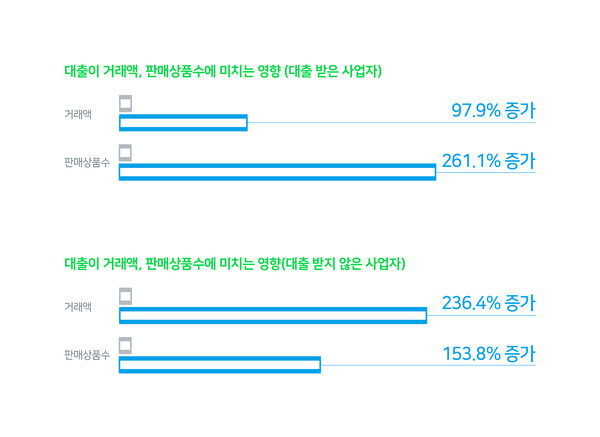 스마트스토어 대출의 사업자 성장 지원효과. ⓒ네이버파이낸셜
