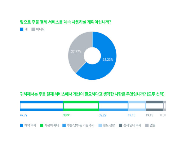 후불결제 서비스 이용자 설문조사. ⓒ네이버파이낸셜