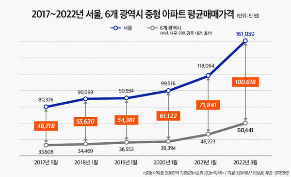 문재인 정부 집권 기간 서울과 6개광역시 중형아파트 매매가 격차가 두배 넘게 벌어졌다. 지난달 양지역 격차는 10억 원을 초과했다. ⓒ경제만랩
