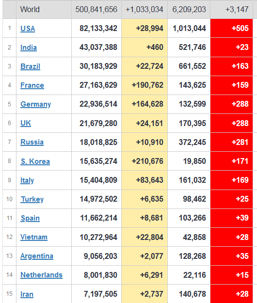 ⓒ월드오미터 전세계 코로나19 확진자 현황