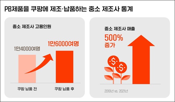 쿠팡 PB제조사들 고용 및 매출 증가 통계 ⓒ쿠팡