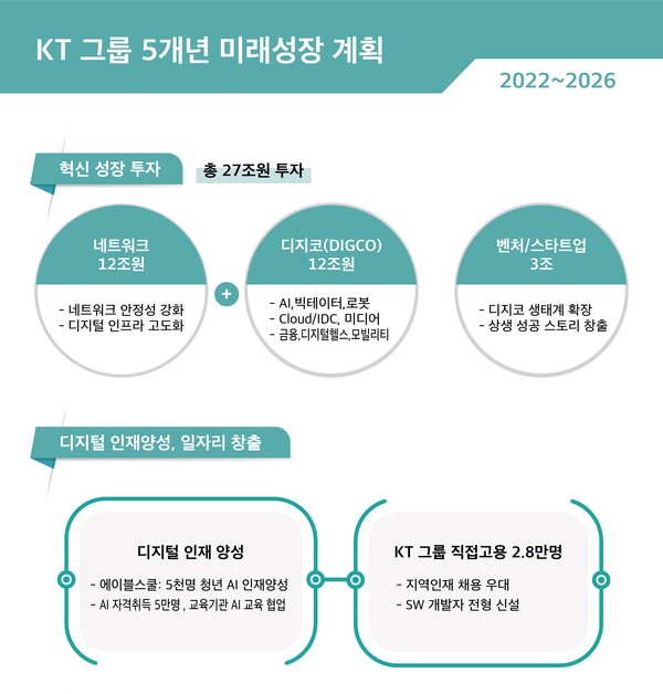 KT그룹이 향후 5년 동안의 미래성장 계획을 발표했다. ⓒKT