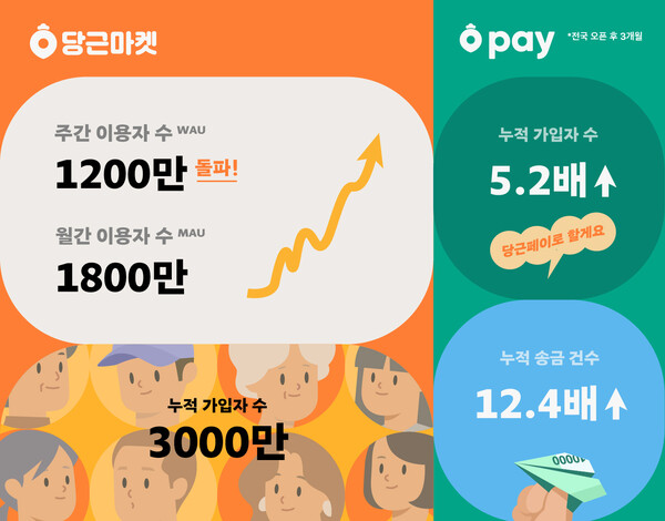 당근마켓이 가파른 성장세를 이어가고 있다. ⓒ당근마켓