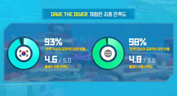 국내외 유저의 최종 만족도. ⓒ넥슨