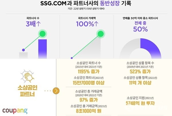 SSG닷컴과 쿠팡이 밝힌 파트너사 동반성장 기록 ⓒ시사포커스DB