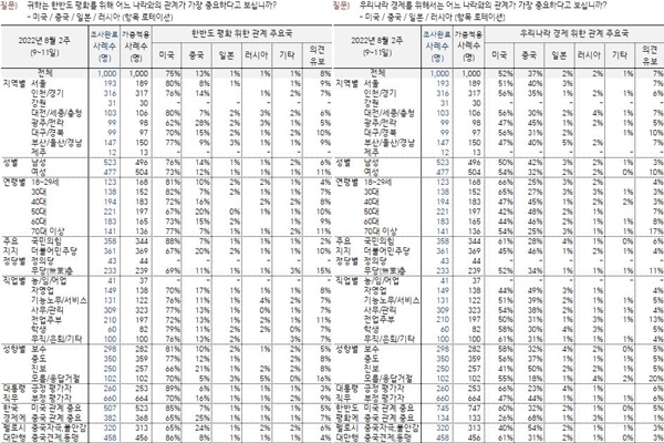 주변국과의 관계와 관련해 한국갤럽이 실시한 여론조사 결과. ⓒ한국갤럽 캡처