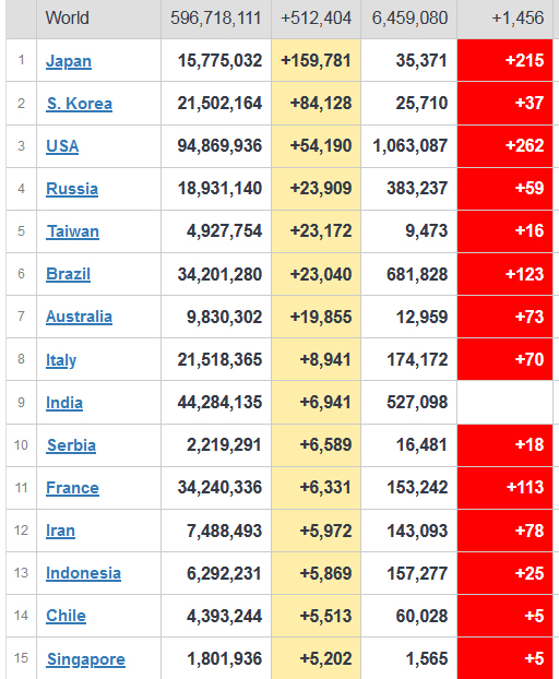 ⓒ월드오미터 전세계 코로나19 확진자 현황