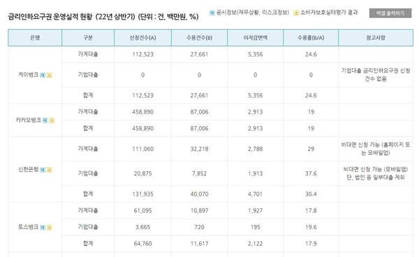 금리인하요구권 운영실적 현황. 사진은 가계대출 이자감면액 기준. ⓒ은행연합회 소비자포털 홈페이지 캡쳐