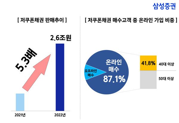 올해 저쿠폰채권 판매 규모가 크게 늘었다. ⓒ삼성증권