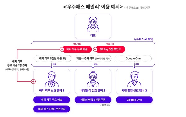 SK텔레콤 '우주패스 패밀리' 이용 예시. ⓒSK텔레콤