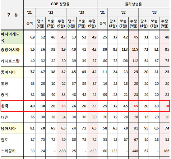 ADB 지역별 성장률·물가상승률 전망 / ⓒ기재부