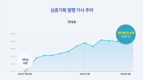 네이버뉴스 심층기획 발행 기사추이. ⓒ네이버